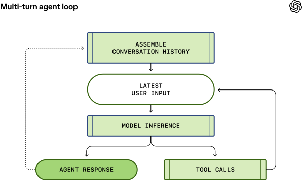 多轮 Agent Loop 示意图