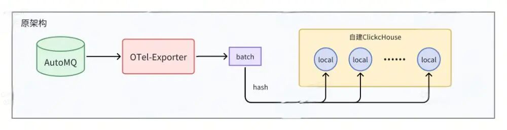 原自建ClickHouse写入架构图