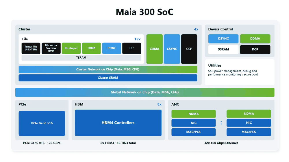 Maia 300 SoC 内部架构：计算 Tile、TSRAM、HBM4 控制器与全局片上网络布局