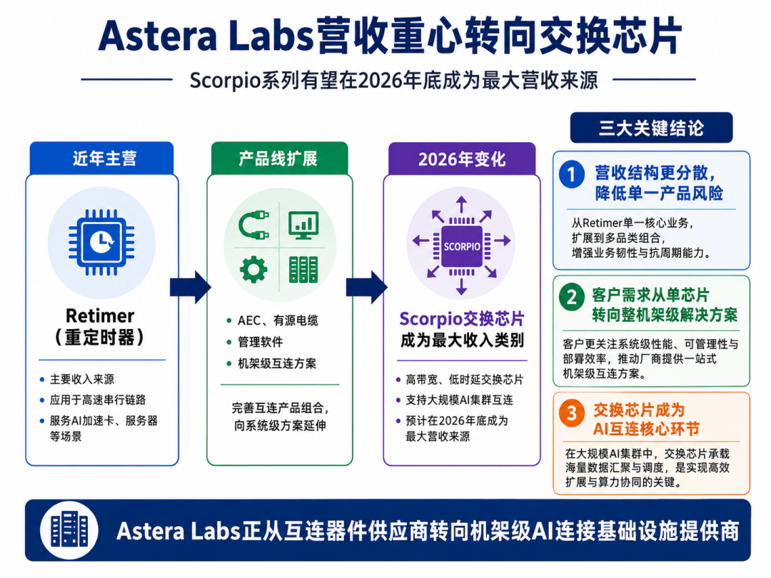 Astera Labs营收重心转向交换芯片