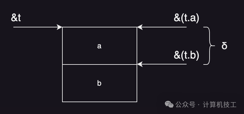 结构体成员地址与结构体基地址偏移量示意图