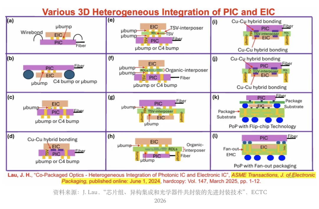 PIC与EIC的12种3D异构集成方案对比