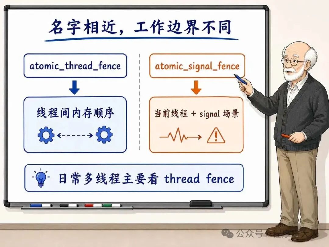 thread fence 与 signal fence 作用边界对比