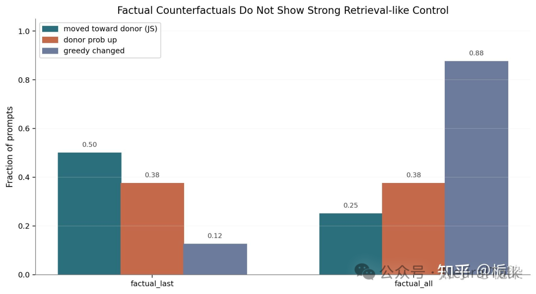 事实型反事实未展示强检索式控制柱状图