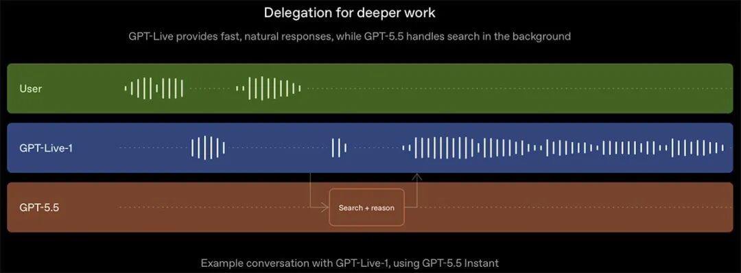 GPT-Live委托机制:GPT-Live-1与GPT-5.5协作示意图
