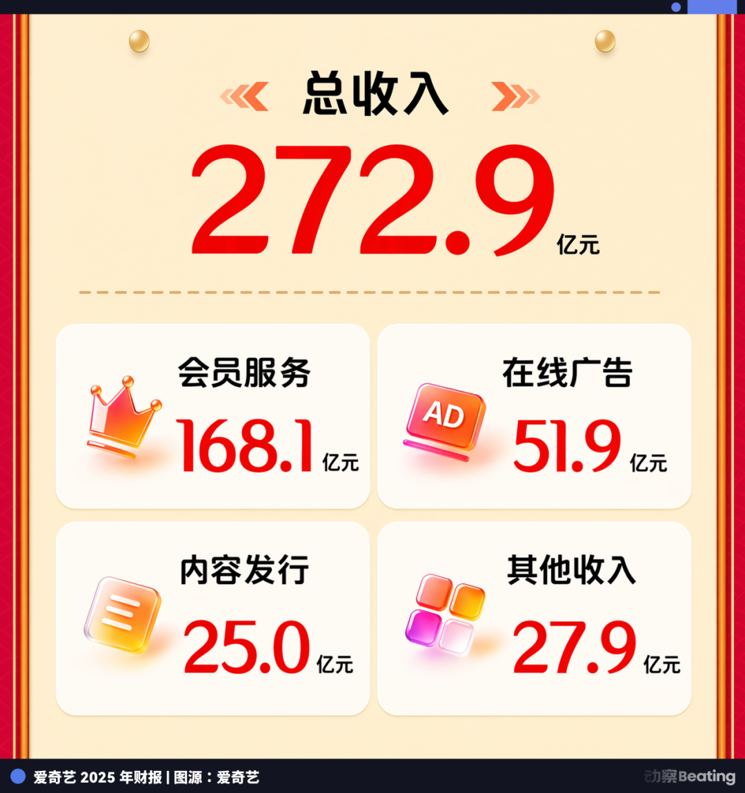 爱奇艺2025年财报收入结构