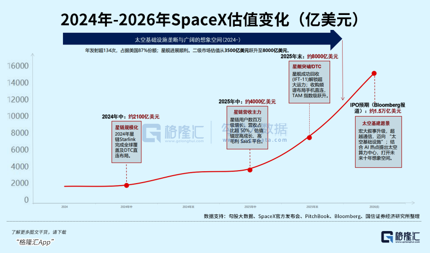 SpaceX估值增长趋势图