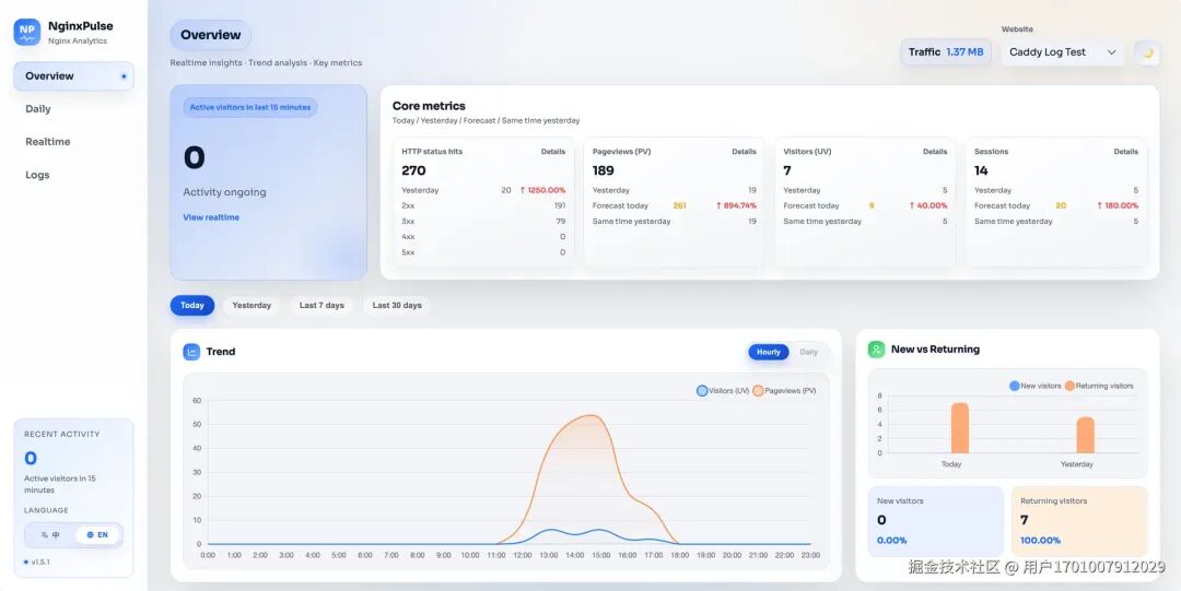 NginxPulse仪表盘界面，展示核心指标与流量趋势图