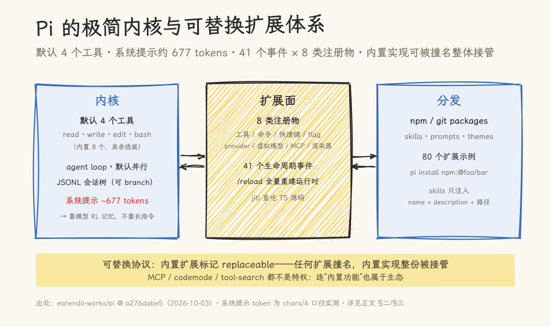 Pi 的极简内核与可替换扩展体系架构图