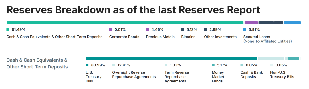 USDT储备资产构成图表(截至2025年3月31日)