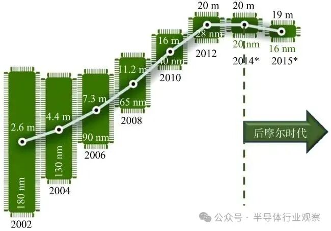 晶体管价格随工艺节点变化趋势图