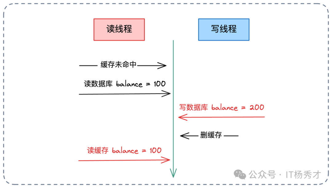 删除缓存的并发不一致场景