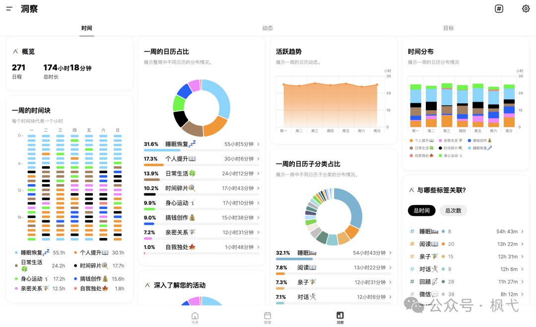 Calflow一周时间洞察仪表盘