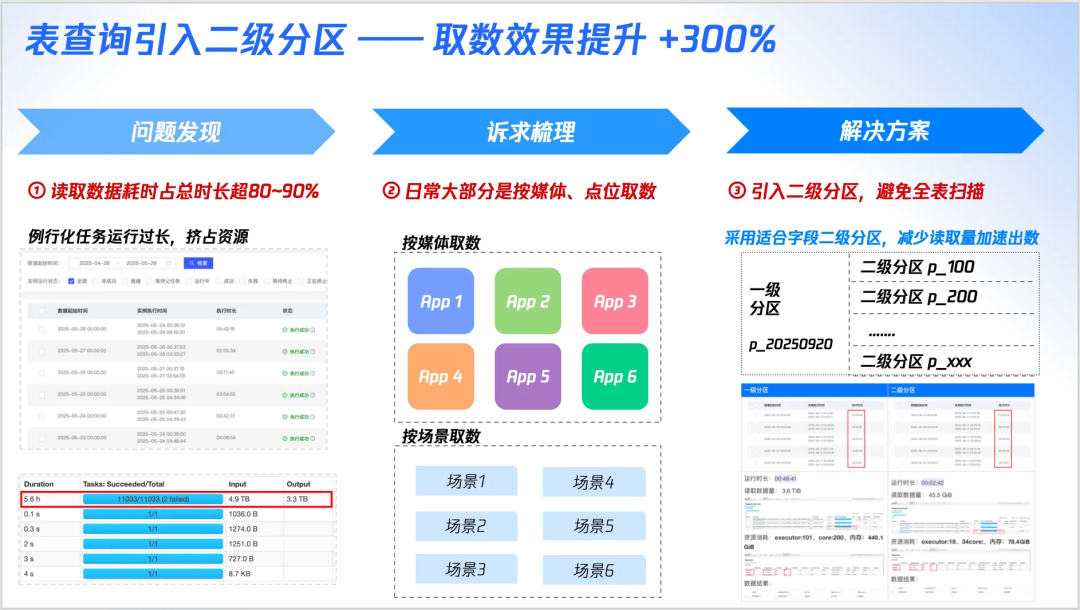 二级分区原理图