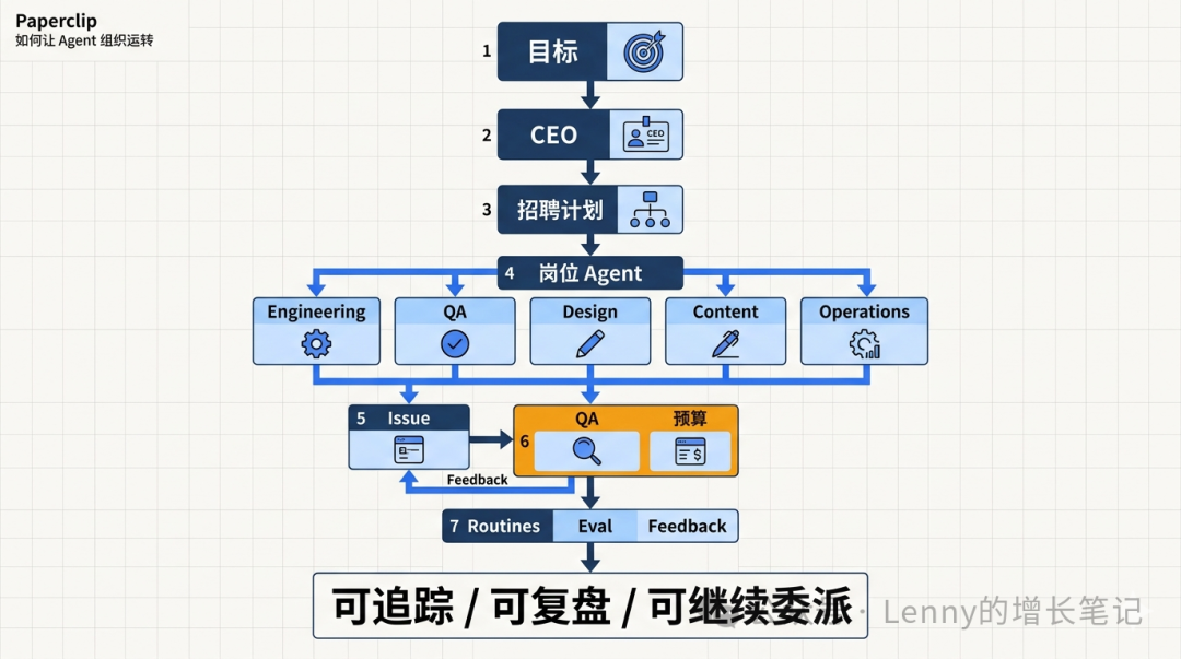 Paperclip AI组织运行时的工作流程示意图