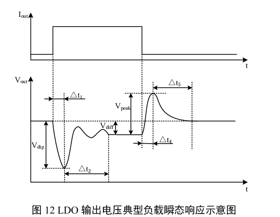 LDO输出电压典型负载瞬态响应示意图
