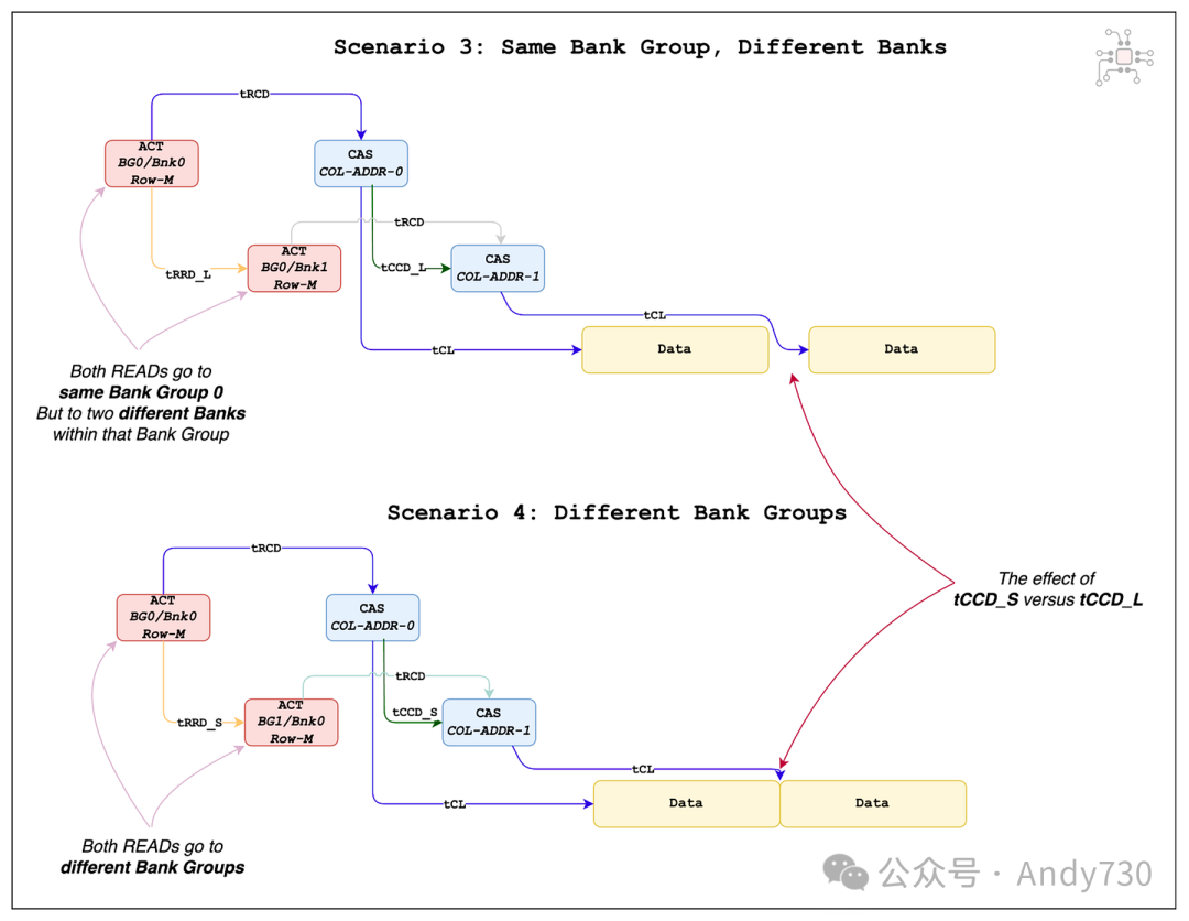 DRAM相同Bank组与不同Bank组访问时序对比