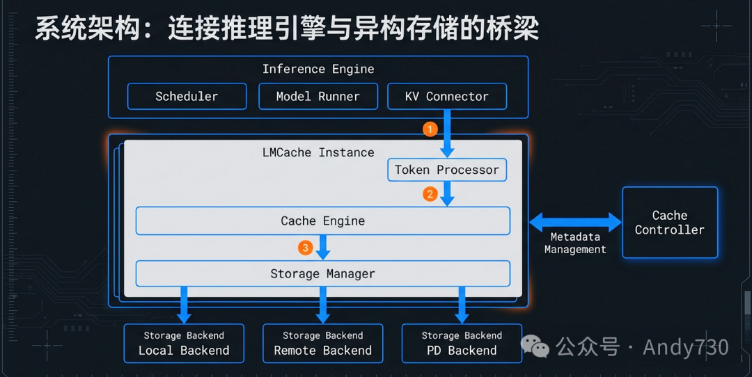 系统架构：连接推理引擎与异构存储的桥梁