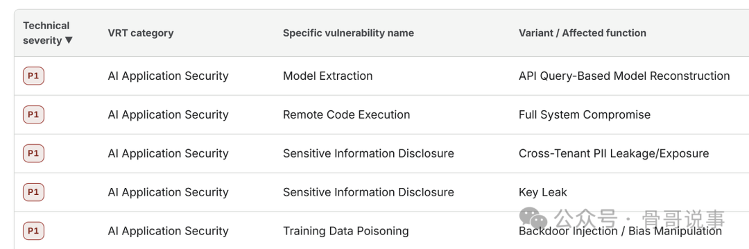 Bugcrowd VRT中列出的P1级别AI应用安全漏洞