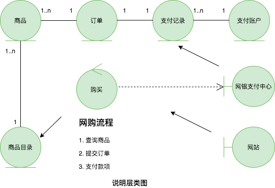 网上购物说明层类图