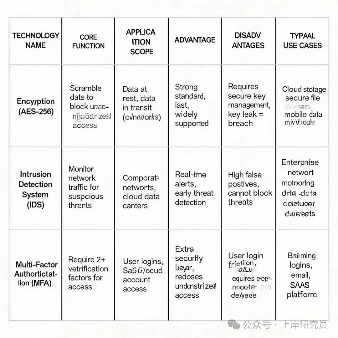 核心信息安全技术对比与适用场景矩阵表