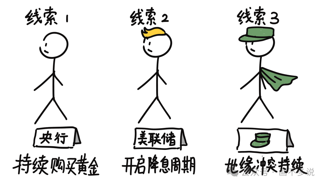 验证黄金逻辑的三条线索图