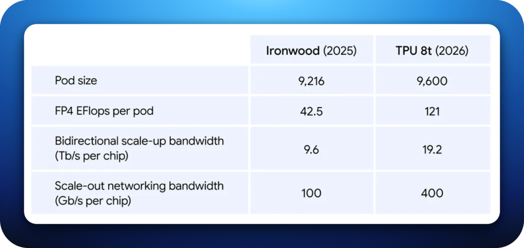 Ironwood(2025) 与 TPU 8t(2026) 性能参数对比表