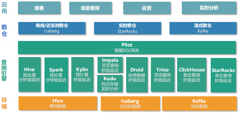 爱奇艺大数据架构演进示意图
