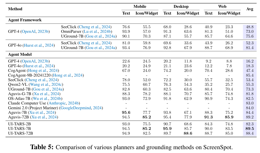 ScreenSpot 基准测试结果对比表