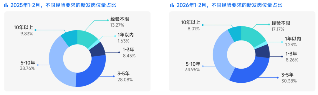 2025年与2026年1-2月新发岗位不同经验要求占比环形图对比