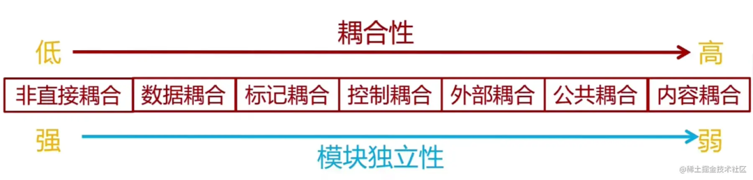 软件设计耦合性类型与模块独立性关系图