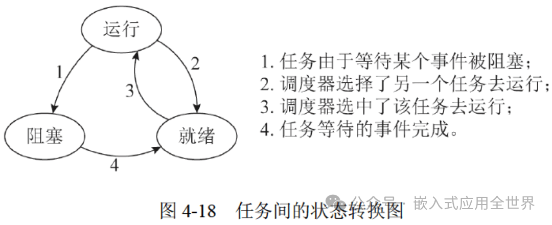 任务状态转换流程图