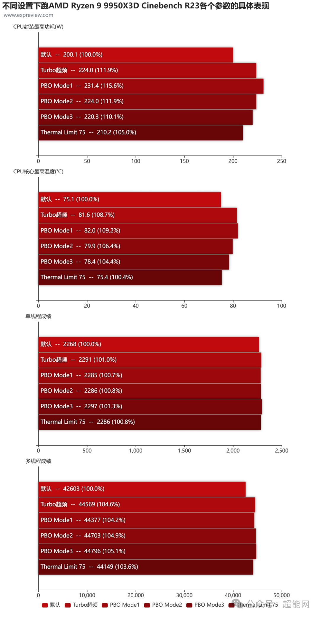 不同超频设置下的性能与温度对比图表