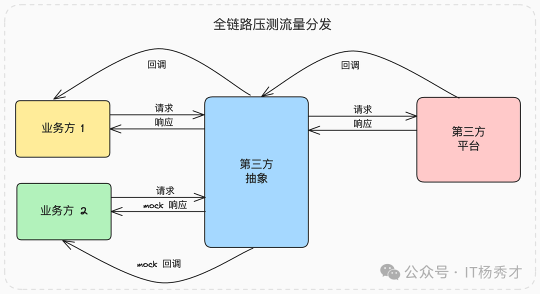 全链路压测流量分发架构图