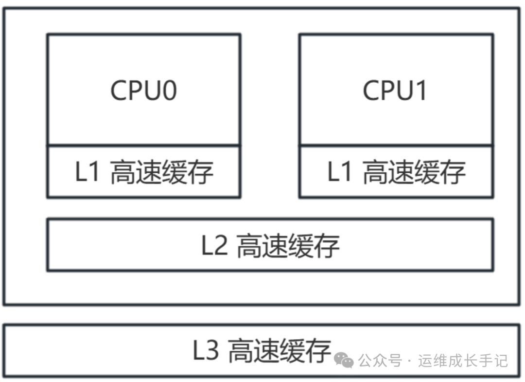 CPU亲和性原理与实战：Linux性能调优，提升应用性能20% - 图片 - 1