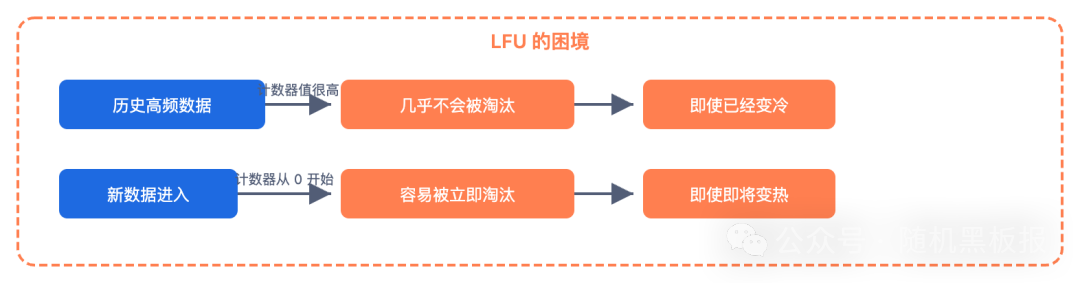 LFU算法中历史高频数据与新数据淘汰情况对比图