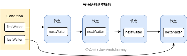 Condition等待队列