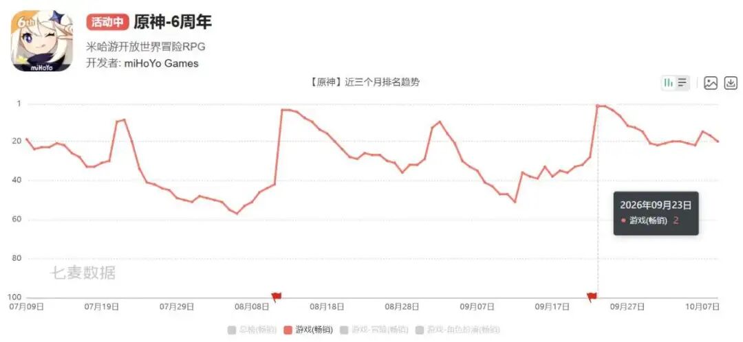 原神近三个月iOS畅销榜排名趋势图,9月23日达到第2名的高点后回落