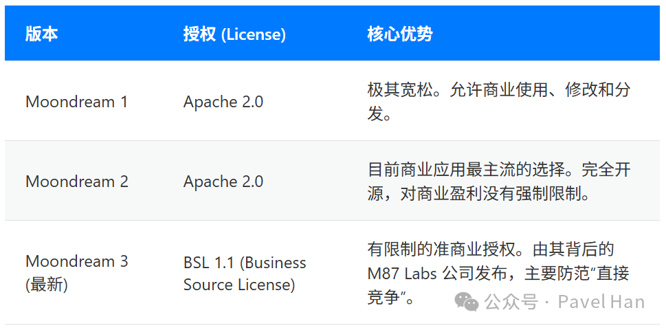 MoonDream各版本License对比表格