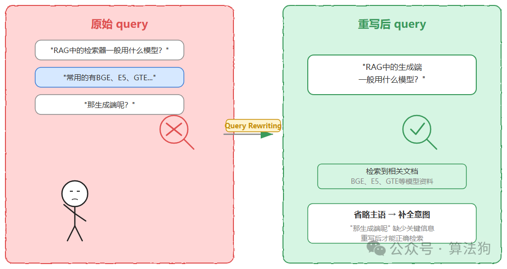 查询重写示例:原始query到重写后query