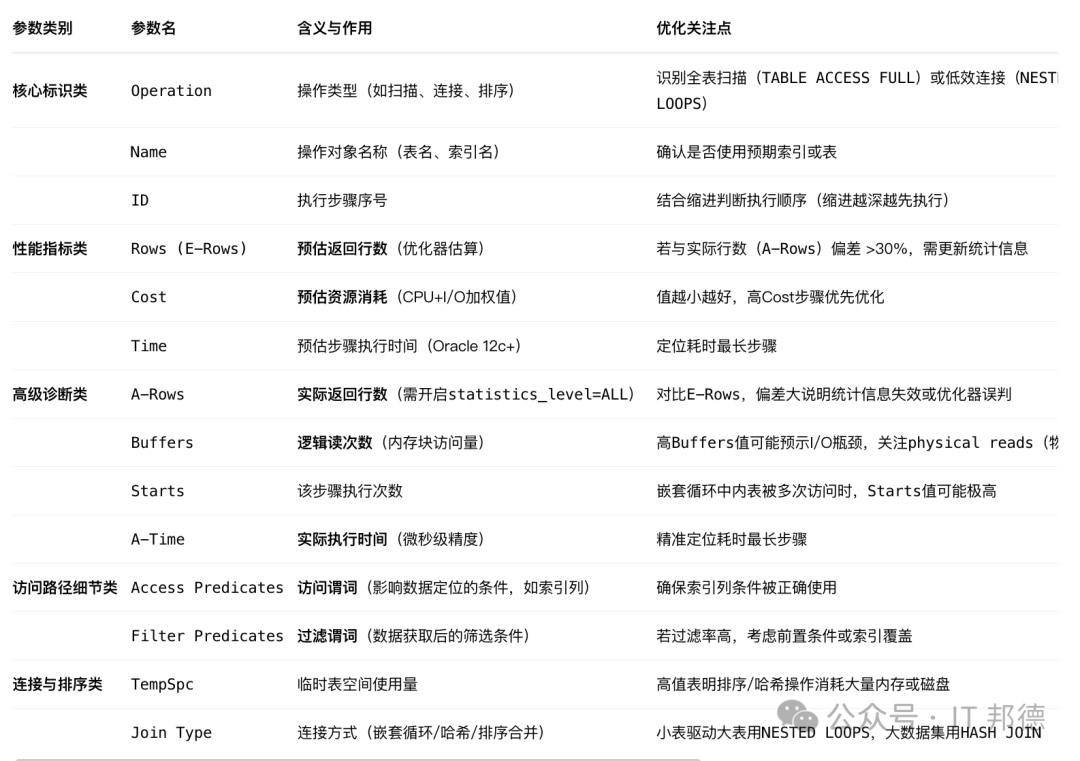 Oracle执行计划参数解析