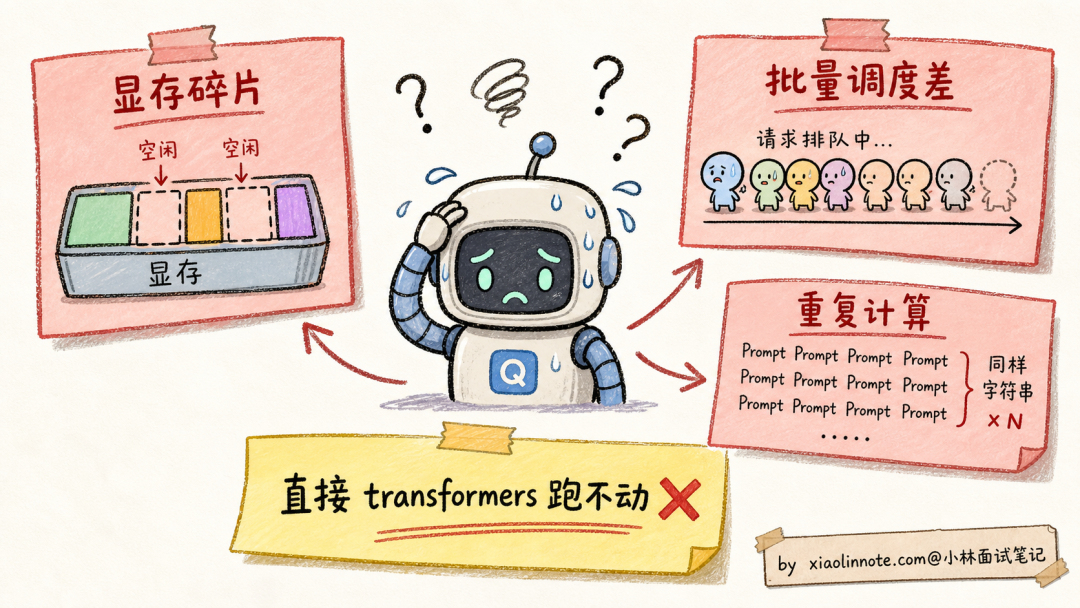 大模型推理三大痛点:显存碎片、批量调度差、重复计算