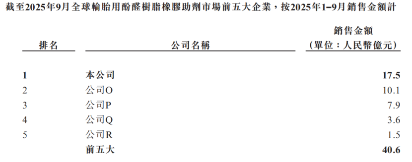 全球轮胎用酚醛树脂橡胶助剂市场前五大企业排名表格