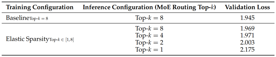 弹性稀疏度配置下的验证损失对比