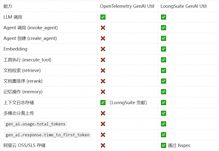 OpenTelemetry GenAI Util 与 LoongSuite GenAI Util 功能对比表