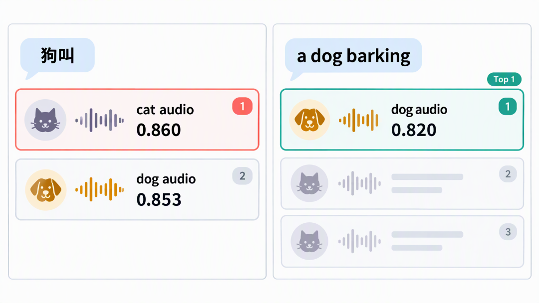 中文“狗叫”与英文“a dog barking”检索结果对比界面