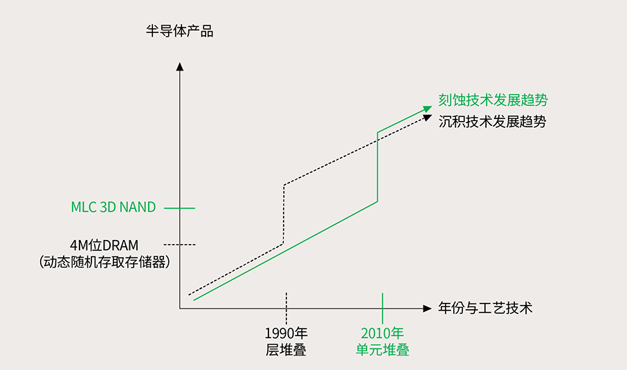 半导体刻蚀与沉积技术发展趋势图