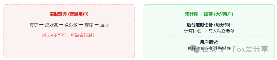 普通用户实时查询与大V用户预计算缓存方案对比图