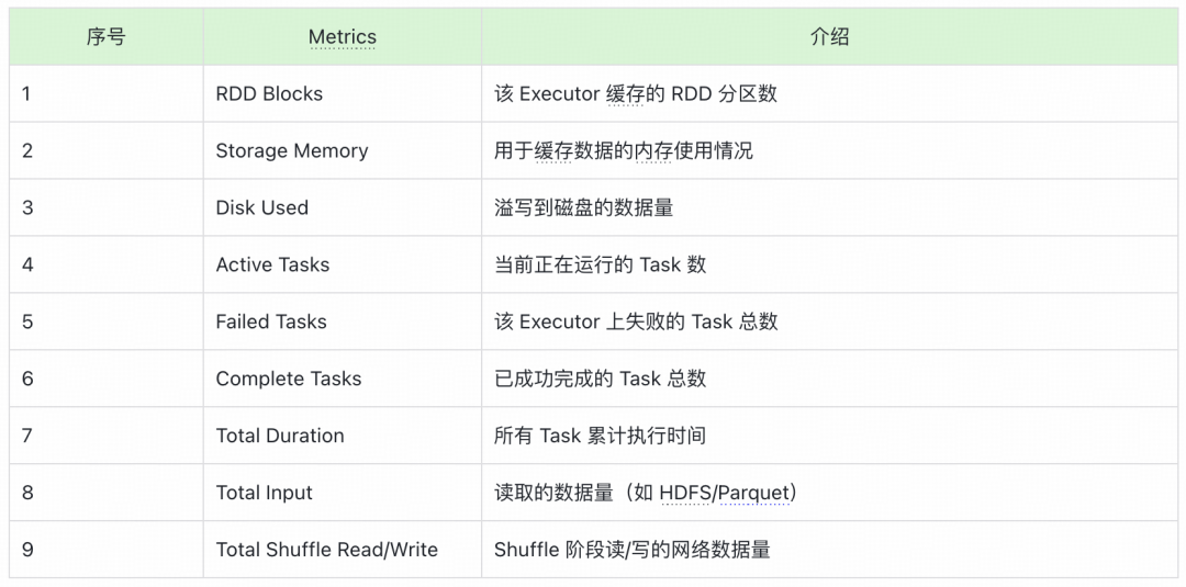 Executor相关性能指标及介绍表格