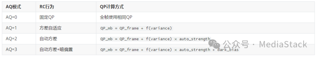 AQ模式与QP计算方式对应关系表